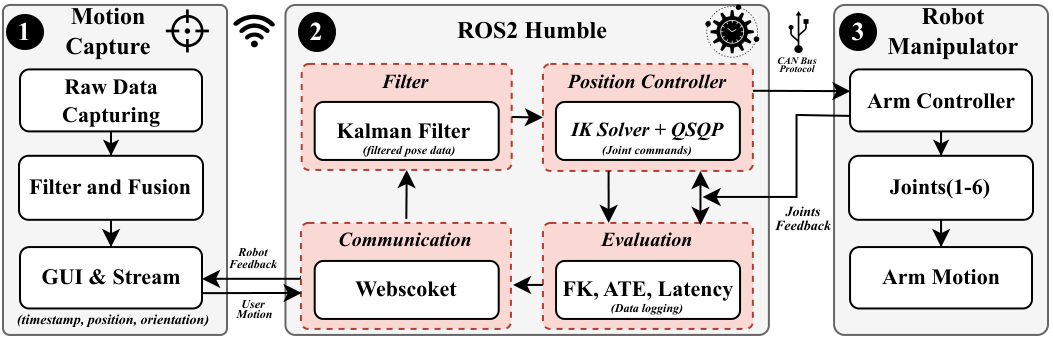 ARBot System Architecture